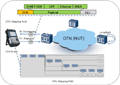 飛暢科技-談SDH、MSTP、OTN和PTN的區(qū)別和聯(lián)系