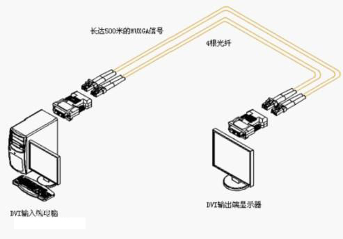 什么是HDMI光纖收發(fā)器？