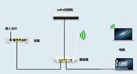 如何區(qū)分光貓、路由器和交換機？