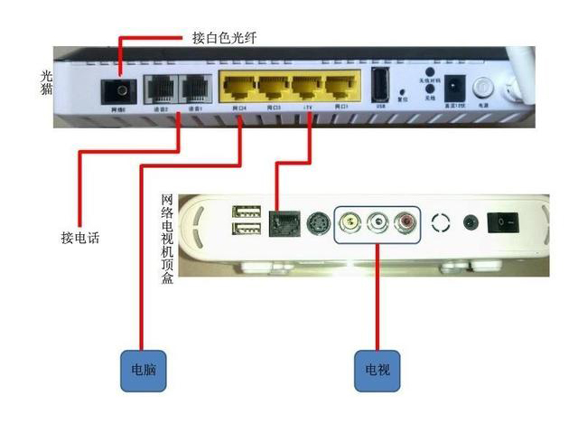 家用光纖貓設(shè)備、光纖收發(fā)器和光電交換機(jī)簡述