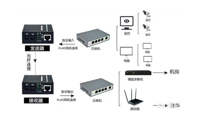 家用光纖貓設(shè)備、光纖收發(fā)器和光電交換機(jī)簡述