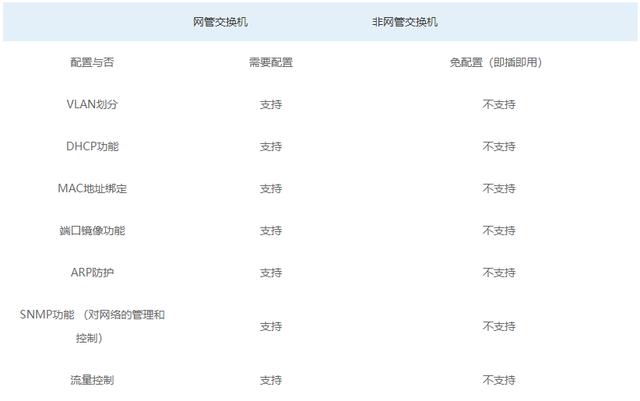 網管交換機和非網管交換機的區(qū)別