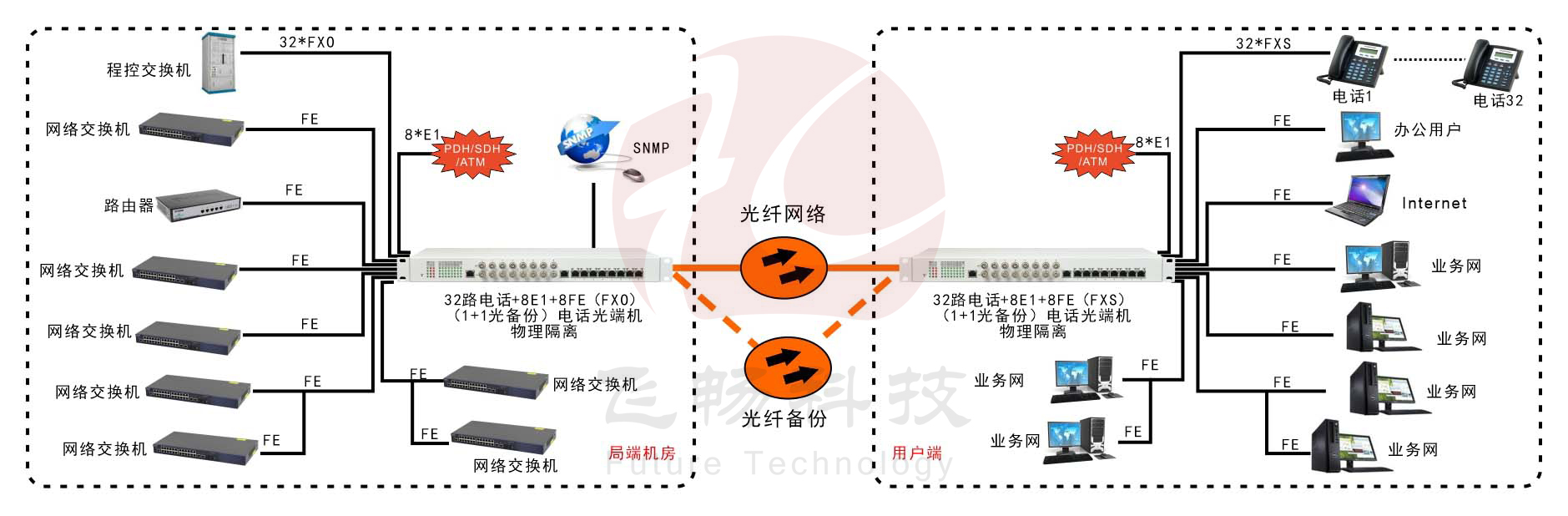32路電話+8E1+8FE物理隔離（1+1光備份，19英寸）電話光端機 方案圖